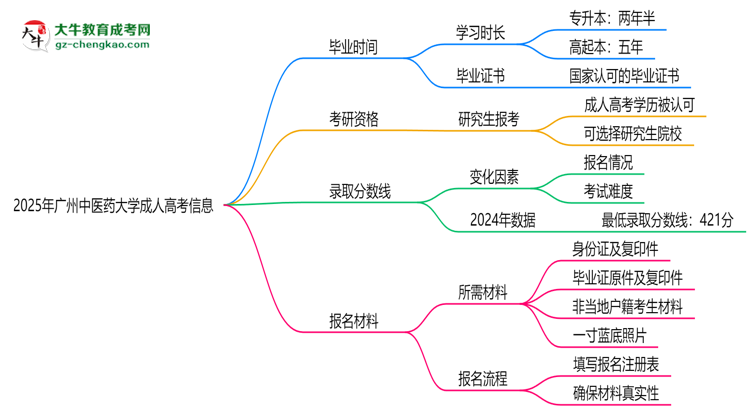 廣州中醫(yī)藥大學(xué)成人高考需多久完成并拿證？（2025年新）思維導(dǎo)圖