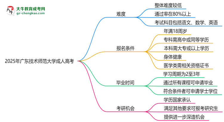 2025年廣東技術(shù)師范大學(xué)成人高考難不難？思維導(dǎo)圖