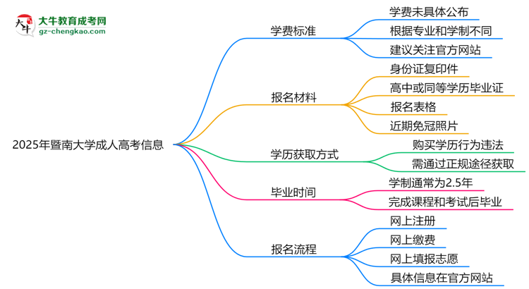 2025年暨南大學成人高考最新學費標準多少思維導圖