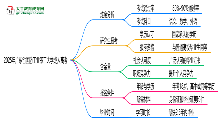 2025年廣東省國防工業(yè)職工大學成人高考難不難？思維導圖