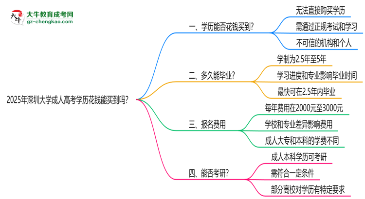 2025年深圳大學(xué)成人高考學(xué)歷花錢能買到嗎？思維導(dǎo)圖