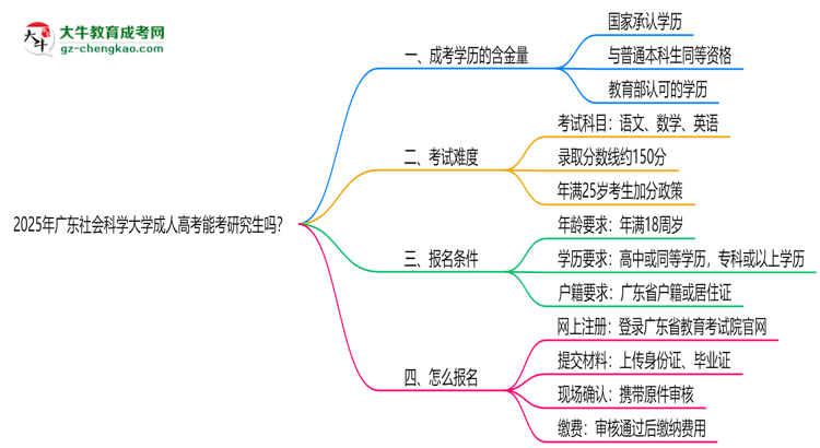 廣東社會科學大學2025年成人高考能考研究生嗎？思維導圖