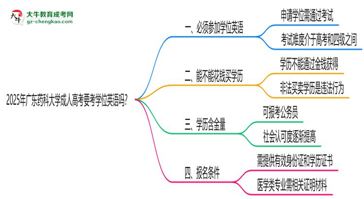 2025年廣東藥科大學成人高考要考學位英語嗎？思維導圖