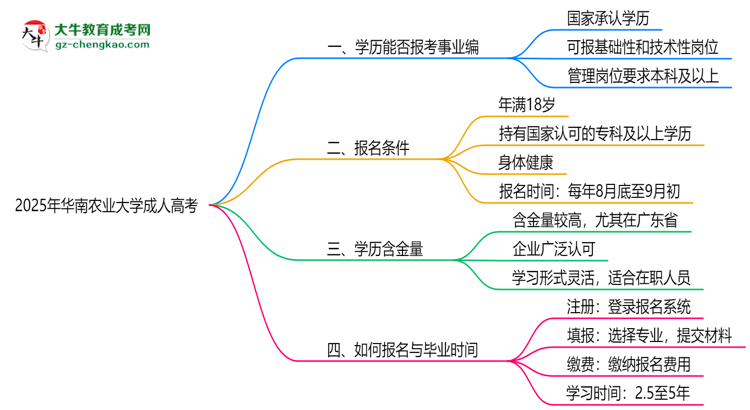 2025年華南農(nóng)業(yè)大學(xué)成人高考能考事業(yè)編嗎？思維導(dǎo)圖