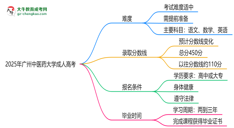 2025年廣州中醫(yī)藥大學(xué)成人高考難不難？思維導(dǎo)圖