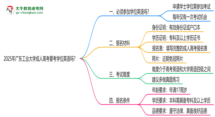 2025年廣東工業(yè)大學成人高考要考學位英語嗎？思維導圖