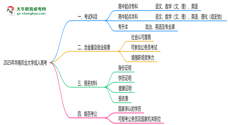2025年華南農(nóng)業(yè)大學(xué)成人高考入學(xué)考試科目有哪些？思維導(dǎo)圖