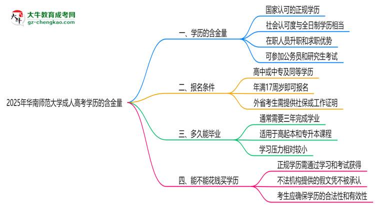 2025年華南師范大學(xué)成人高考學(xué)歷的含金量怎么樣？思維導(dǎo)圖