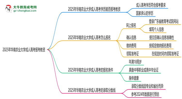 2025年華南農(nóng)業(yè)大學(xué)成人高考學(xué)歷能報(bào)考教資嗎？思維導(dǎo)圖