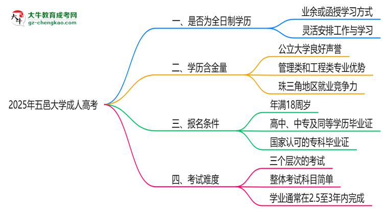2025年五邑大學(xué)成人高考是全日制學(xué)歷嗎？思維導(dǎo)圖