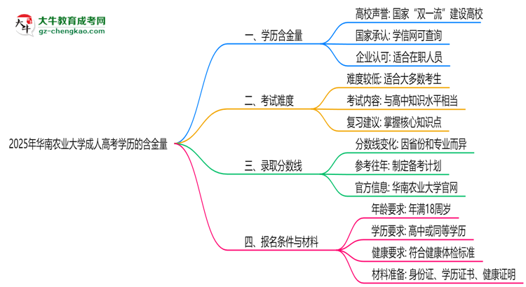 2025年華南農(nóng)業(yè)大學成人高考學歷的含金量怎么樣？思維導圖
