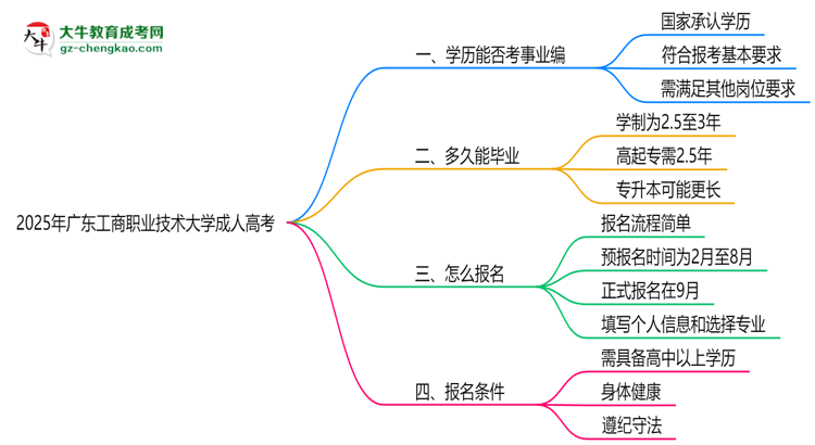 2025年廣東工商職業(yè)技術(shù)大學(xué)成人高考能考事業(yè)編嗎？思維導(dǎo)圖