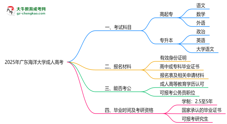 2025年廣東海洋大學(xué)成人高考入學(xué)考試科目有哪些？思維導(dǎo)圖
