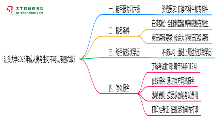 汕頭大學(xué)2025年成人高考生可不可以考四六級(jí)？思維導(dǎo)圖