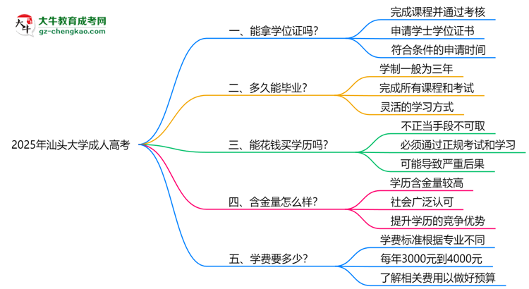 2025年汕頭大學(xué)成人高考能拿學(xué)位證嗎？思維導(dǎo)圖