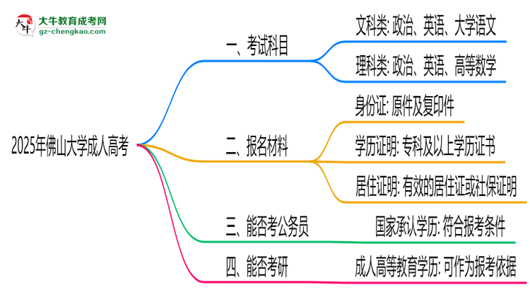2025年佛山大學(xué)成人高考入學(xué)考試科目有哪些？思維導(dǎo)圖