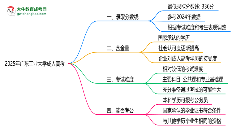 2025年廣東工業(yè)大學(xué)成人高考錄取分數(shù)線是多少？思維導(dǎo)圖