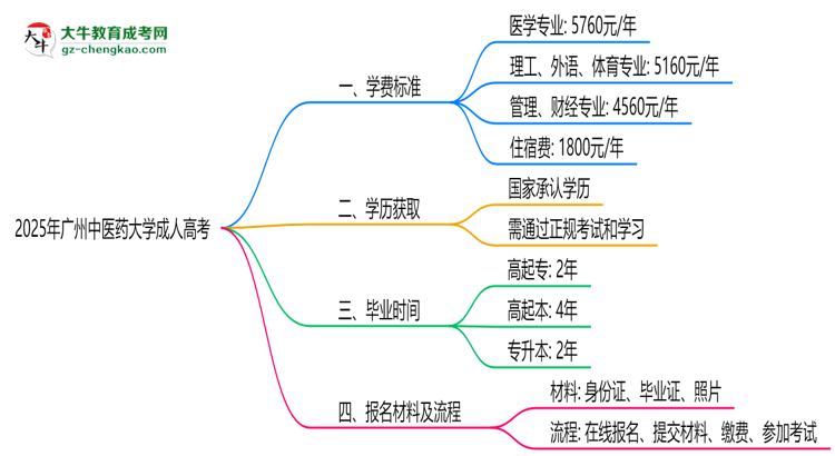 2025年廣州中醫(yī)藥大學成人高考最新學費標準多少思維導圖