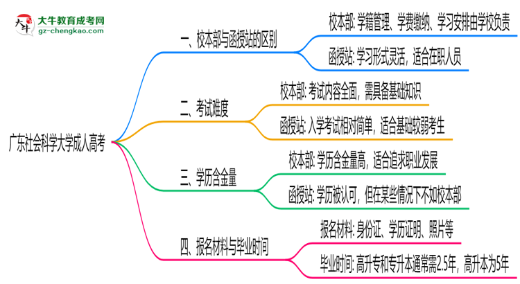 廣東社會科學大學2025年成人高考校本部和函授站哪個更好？思維導圖