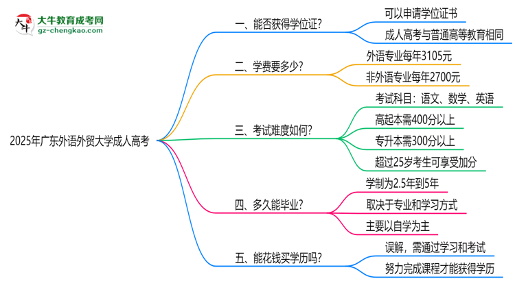 2025年廣東外語外貿(mào)大學成人高考能拿學位證嗎？思維導圖