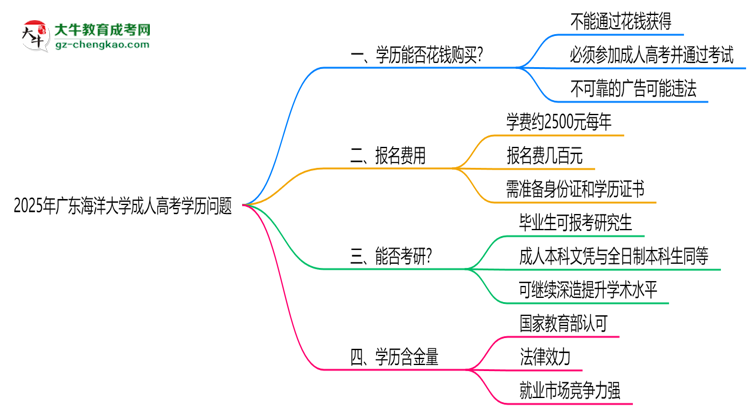 2025年廣東海洋大學(xué)成人高考學(xué)歷花錢能買到嗎？思維導(dǎo)圖