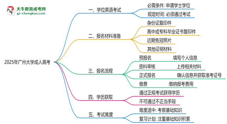 2025年廣州大學成人高考要考學位英語嗎？思維導圖