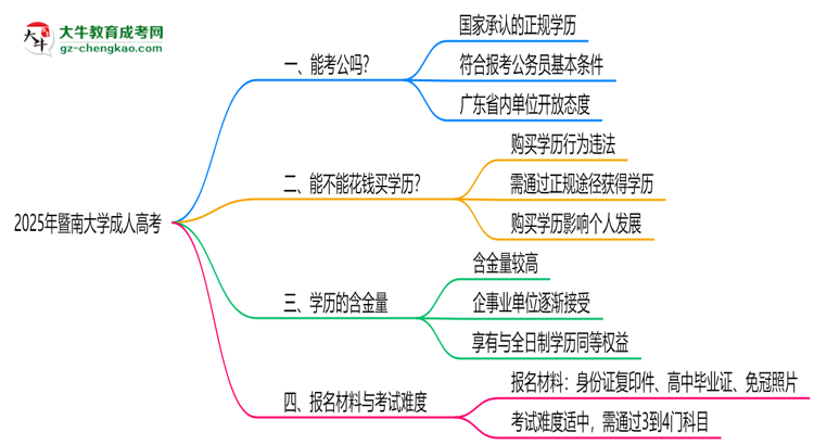 暨南大學(xué)2025年成人高考學(xué)歷能考公嗎？思維導(dǎo)圖