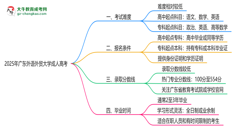 2025年廣東外語外貿(mào)大學(xué)成人高考難不難？思維導(dǎo)圖