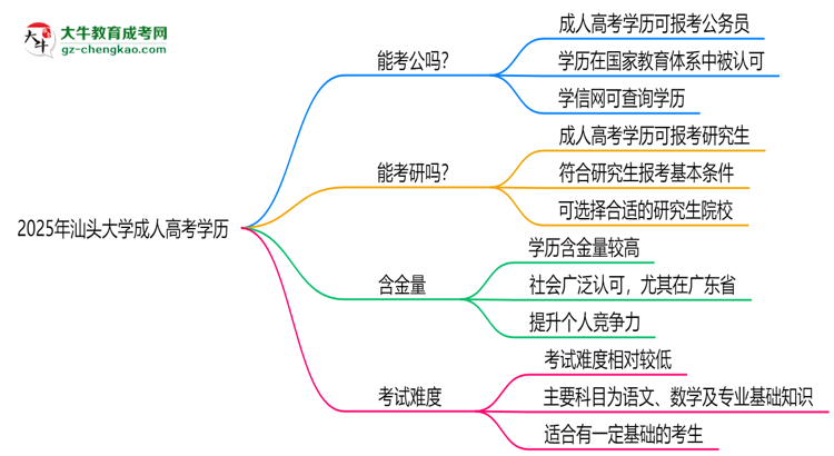 汕頭大學(xué)2025年成人高考學(xué)歷能考公嗎？思維導(dǎo)圖