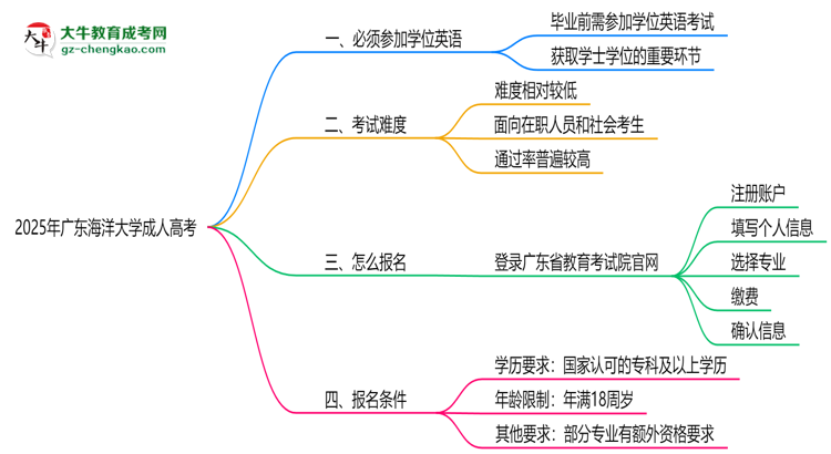 2025年廣東海洋大學(xué)成人高考要考學(xué)位英語(yǔ)嗎？思維導(dǎo)圖