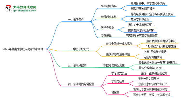 暨南大學2025年成人高考報考條件是什么思維導圖