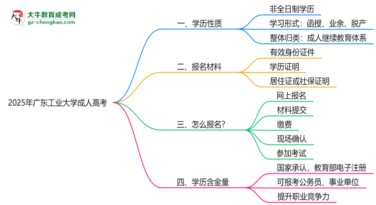 2025年廣東工業(yè)大學(xué)成人高考是全日制學(xué)歷嗎？思維導(dǎo)圖