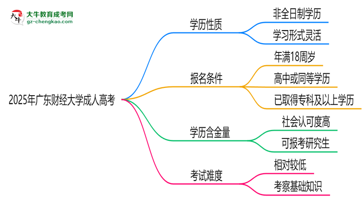 2025年廣東財(cái)經(jīng)大學(xué)成人高考是全日制學(xué)歷嗎？思維導(dǎo)圖