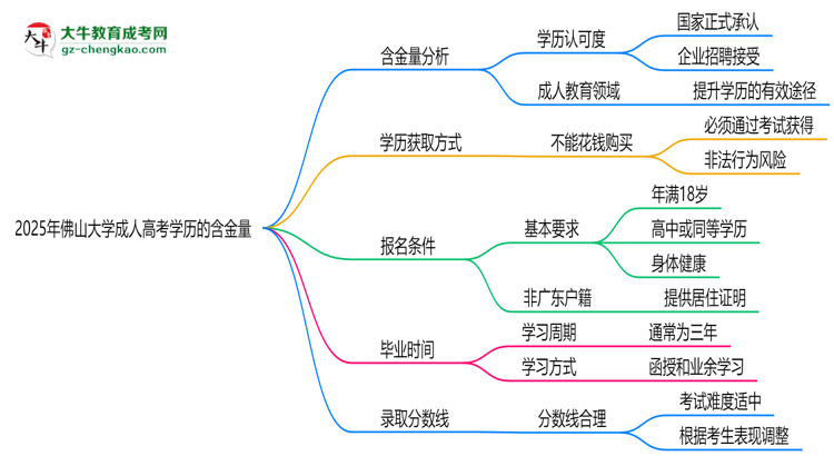 2025年佛山大學(xué)成人高考學(xué)歷的含金量怎么樣？思維導(dǎo)圖