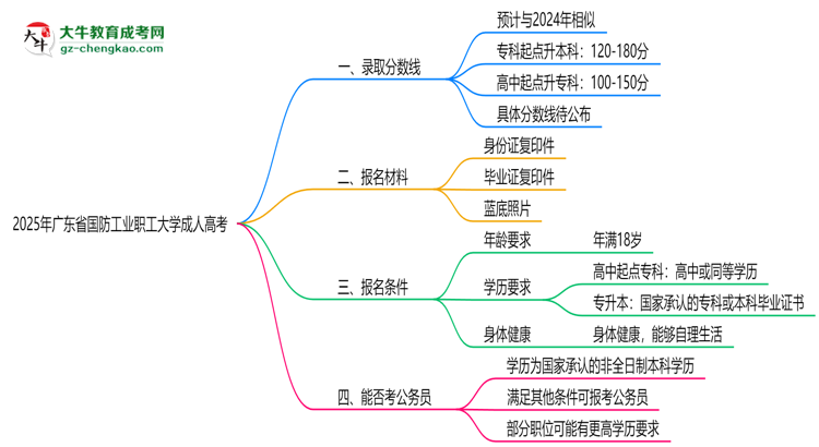 2025年廣東省國防工業(yè)職工大學(xué)成人高考錄取分?jǐn)?shù)線是多少？思維導(dǎo)圖