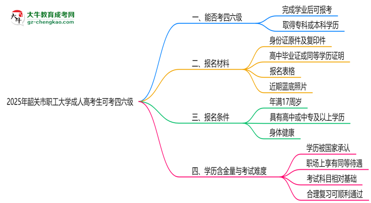 韶關(guān)市職工大學(xué)2025年成人高考生可不可以考四六級？思維導(dǎo)圖