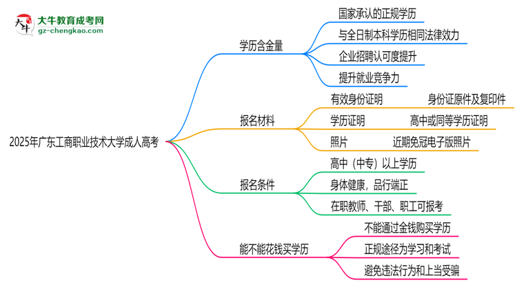 2025年廣東工商職業(yè)技術(shù)大學(xué)成人高考學(xué)歷的含金量怎么樣？思維導(dǎo)圖