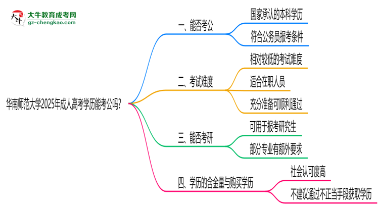 華南師范大學(xué)2025年成人高考學(xué)歷能考公嗎？思維導(dǎo)圖