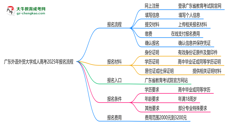 廣東外語外貿大學成人高考2025年報名流程思維導圖