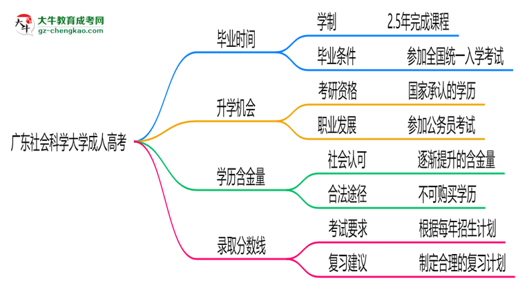 廣東社會(huì)科學(xué)大學(xué)成人高考需多久完成并拿證？（2025年新）思維導(dǎo)圖