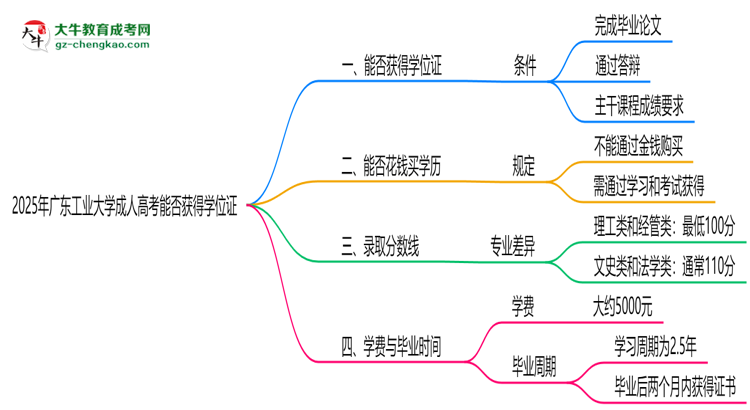 2025年廣東工業(yè)大學(xué)成人高考能拿學(xué)位證嗎？思維導(dǎo)圖