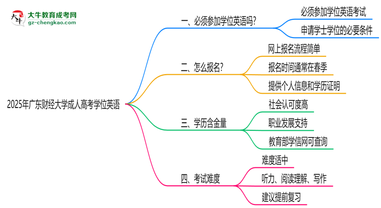 2025年廣東財經(jīng)大學(xué)成人高考要考學(xué)位英語嗎？思維導(dǎo)圖