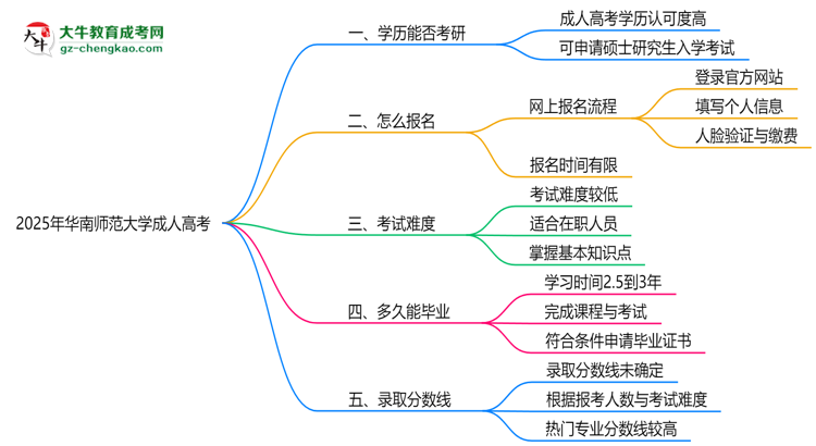 華南師范大學2025年成人高考能考研究生嗎？思維導圖