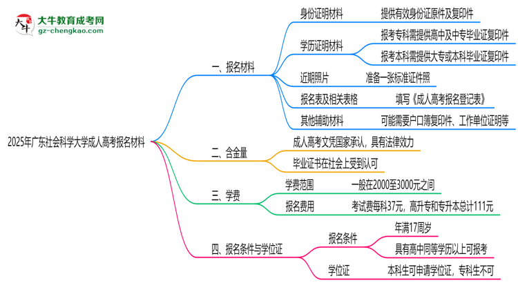 2025年廣東社會科學(xué)大學(xué)成人高考報名材料需要什么？思維導(dǎo)圖
