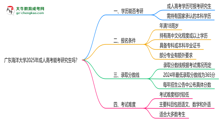 廣東海洋大學(xué)2025年成人高考能考研究生嗎？思維導(dǎo)圖