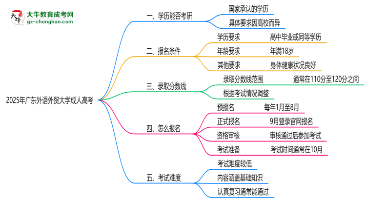 廣東外語外貿(mào)大學2025年成人高考能考研究生嗎？思維導圖