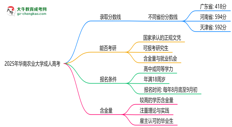2025年華南農(nóng)業(yè)大學(xué)成人高考錄取分?jǐn)?shù)線是多少？思維導(dǎo)圖