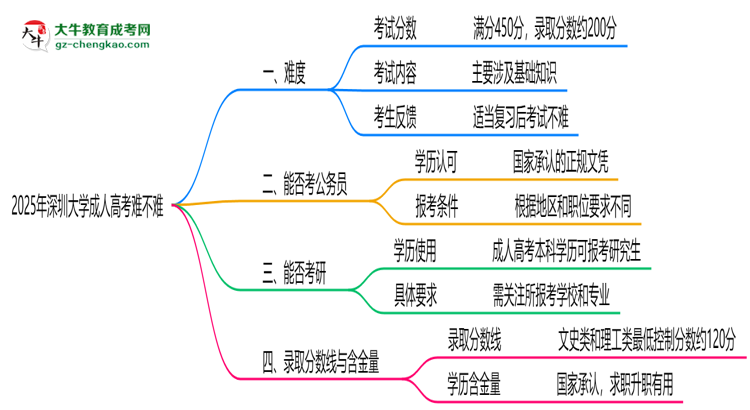 2025年深圳大學(xué)成人高考難不難？思維導(dǎo)圖