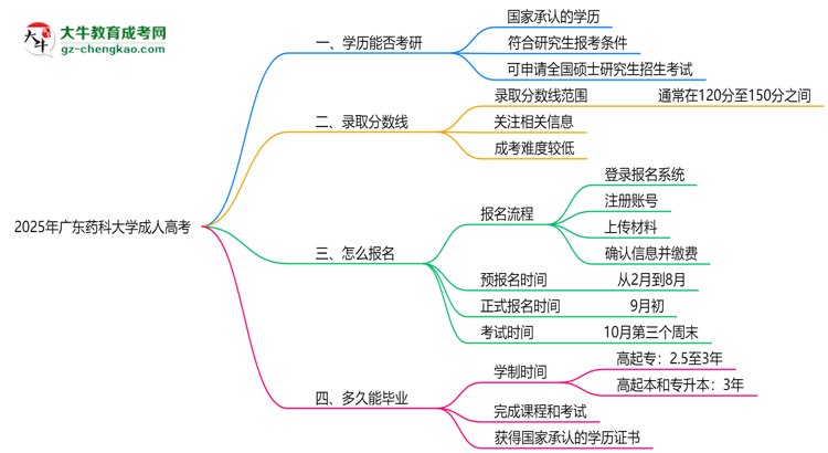 廣東藥科大學(xué)2025年成人高考能考研究生嗎？思維導(dǎo)圖