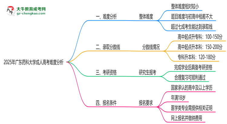 2025年廣東藥科大學(xué)成人高考難不難？思維導(dǎo)圖